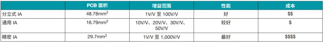 對(duì)比雙電源分立式和集成式儀表放大器