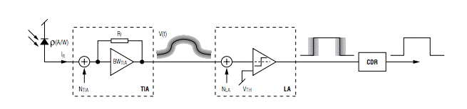 如何估算光接收機(jī)的光學(xué)靈敏度？