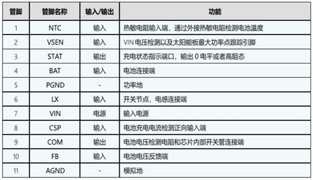 IU5302 恒壓充電電壓可設(shè)定的2A單節(jié)磷酸鐵鋰電池/鋰電池充電管理IC方案